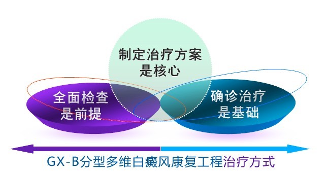 昆明哪里看白癜风好